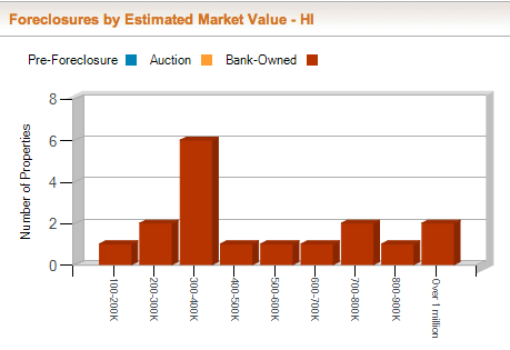 Bar chart showing most Hawaii foreclosures in the first half of the year in the 300-400K value category