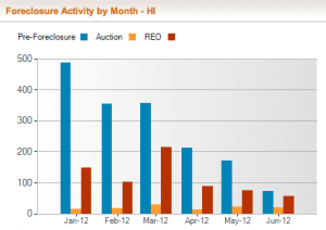 Bar chart showing declining foreclosure activity in Hawaii for the first half of 2012